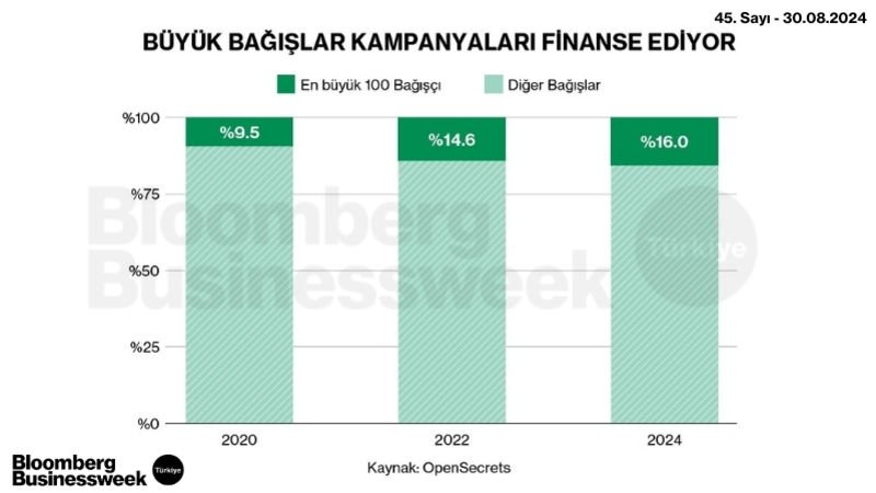 Büyük Bağışlar Kampanyaları Ziyaret Ediyor