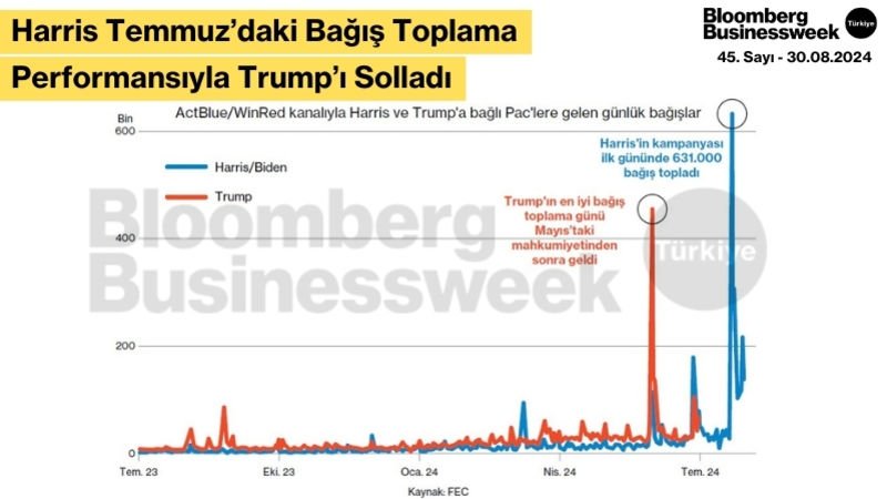 Harris Temmuz’daki Bağış Toplama Performansıyla Trump’ı Solladı