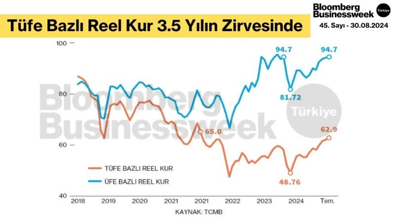 Tüfe Bazlı Reel Kur 3.5 Yılın Zirvesinde