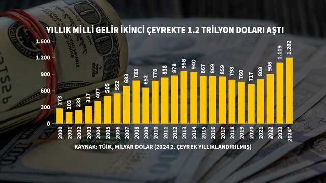 Grafiklerle 2. çeyrek büyümesi