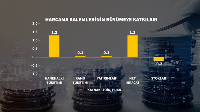 Grafiklerle 2. çeyrek büyümesi