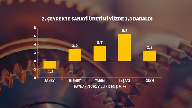 Grafiklerle 2. çeyrek büyümesi