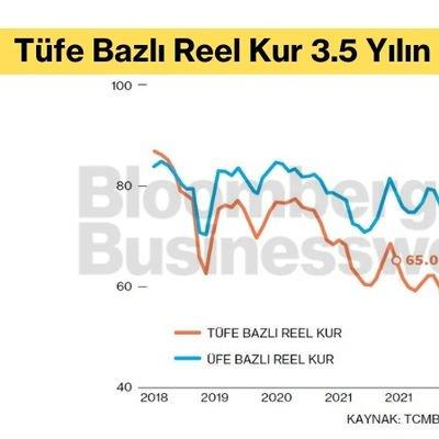 Tüfe Bazlı Reel Kur 3.5 Yılın Zirvesinde