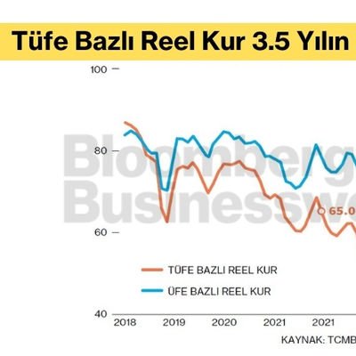Tüfe Bazlı Reel Kur 3.5 Yılın Zirvesinde