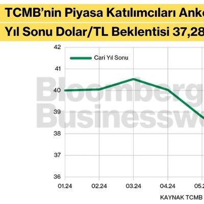 TCMB Piyasa Katılımcıları Anketi'nde Yıl Sonu Dolar/TL Beklentisi 37,28 Lira Oldu