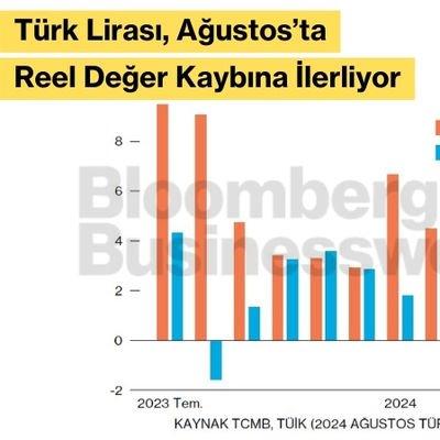 Türk Lirası, Ağustos'ta Reel Değer Kaybına İlerliyor