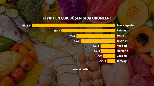 Grafiklerle Ağustos ayı enflasyonu