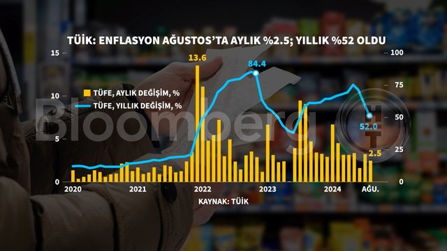 Grafiklerle Ağustos ayı enflasyonu