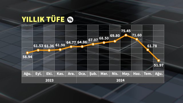 Grafiklerle Ağustos ayı enflasyonu