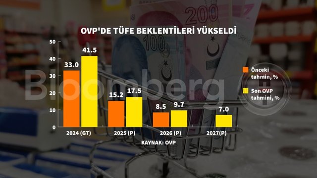 Grafiklerle ekonominin 3 yıllık yol haritası