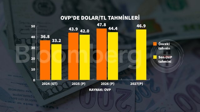 Grafiklerle ekonominin 3 yıllık yol haritası