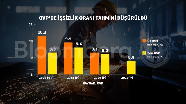 Grafiklerle ekonominin 3 yıllık yol haritası