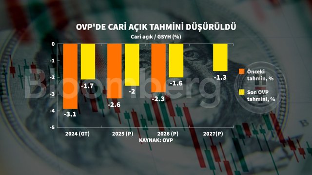 Grafiklerle ekonominin 3 yıllık yol haritası