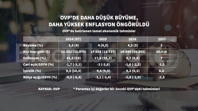 Grafiklerle ekonominin 3 yıllık yol haritası