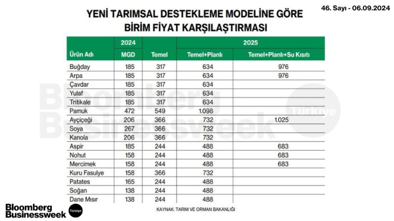 Yeni Tarımsal Destekleme Modeline Göre Birim Fiyat Karşılaştırması