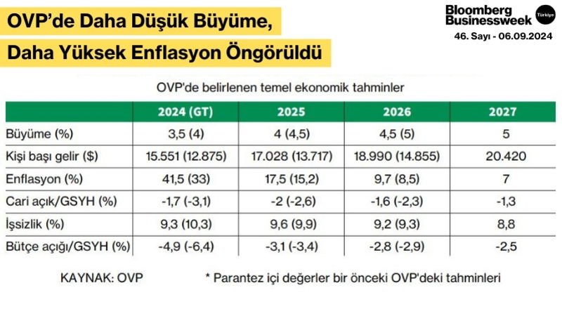 OVP’de Daha Düşük Büyüme, Daha Yüksek Enflasyon Öngörüldü