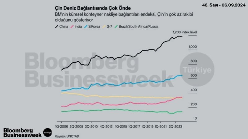 Çin Deniz Bağlantısında Çok Önde