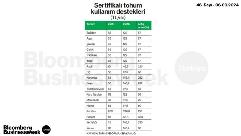 Sertifikalı Tohum Kullanım Destekleri