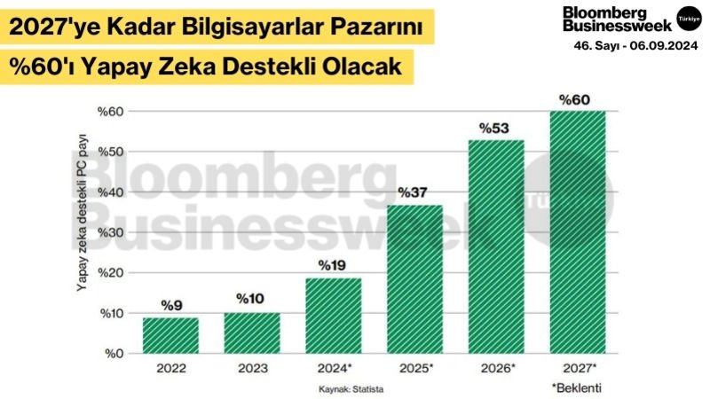 2027'ye Kadar Bilgisayarlar Pazarını %60'ı Yapay Zeka Destekli Olacak