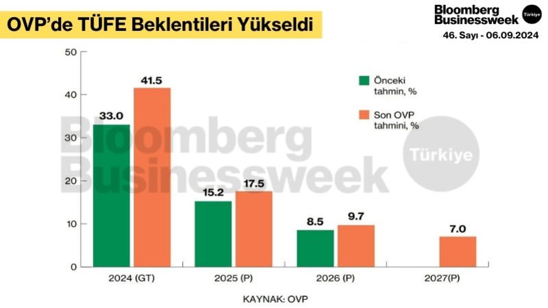 OVP’de TÜFE Beklentileri Yükseldi