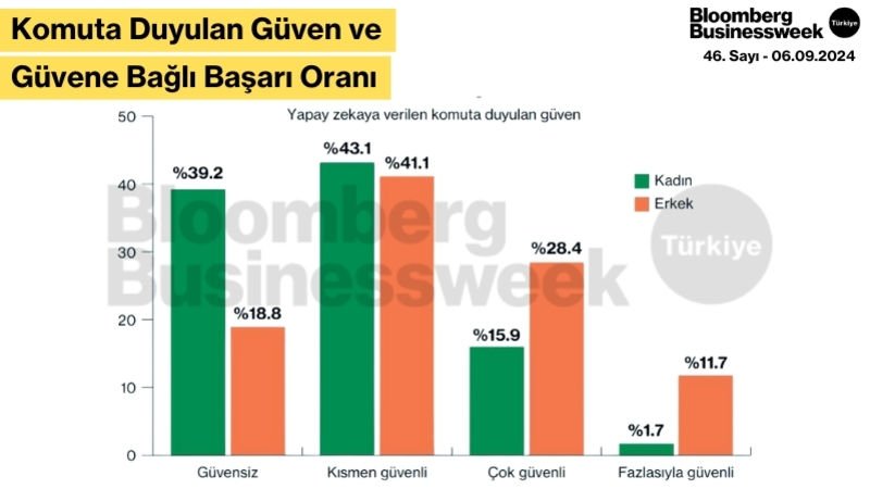 Komuta Duyulan Güven ve Güvene Bağlı Başarı Oranı