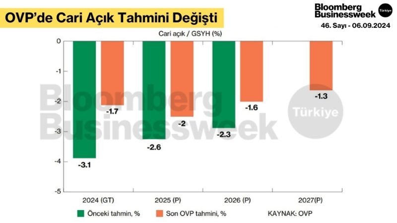 OVP’de Cari Açık Tahmini Değişti