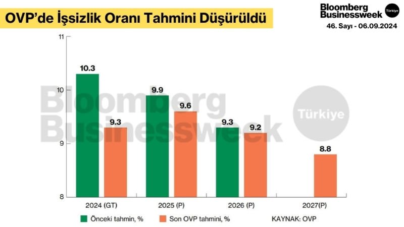 OVP’de İşsizlik Oranı Tahmini Düşürüldü