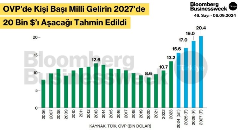 OVP’de Kişi Başı Milli Gelirin 2027'de 20 Bin $’ı Aşacağı Tahmin Edildi