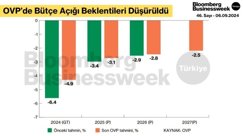 OVP’de Bütçe Açığı Beklentileri Düşürüldü