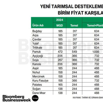 Yeni Tarımsal Destekleme Modeline Göre Birim Fiyat Karşılaştırması