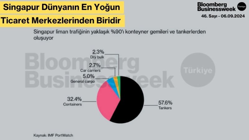 Singapur Dünyanın En Yoğun Ticaret Merkezlerinden Biridir