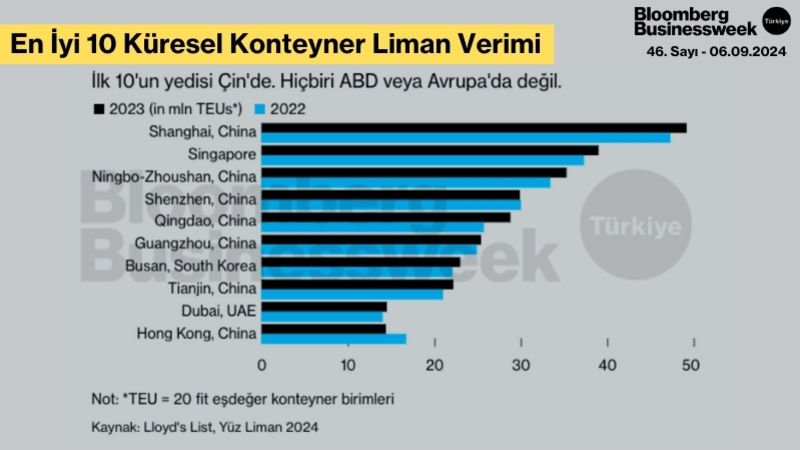 En İyi 10 Küresel Konteyner Liman Verimi