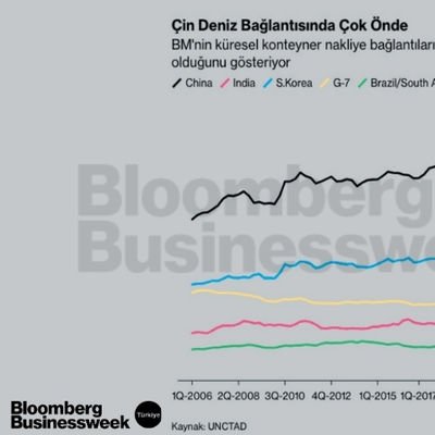 Çin Deniz Bağlantısında Çok Önde