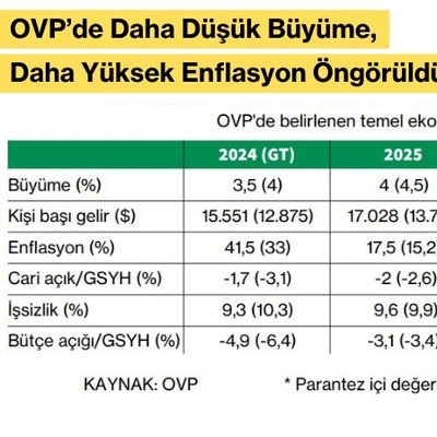 OVP’de Daha Düşük Büyüme, Daha Yüksek Enflasyon Öngörüldü