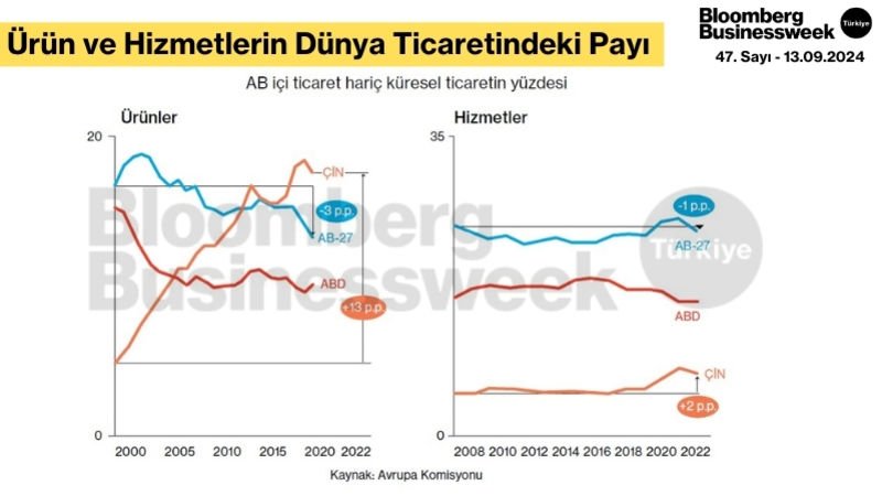 Ürün ve Hizmetlerin Dünya Ticaretindeki Payı