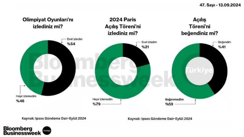 Olimpiyat Oyunları'nı İzlediniz mi? 2024 Paris Açılış Töreni'ni İzlediniz mi?, Açılış Töreni'ni Beğendiniz mi?