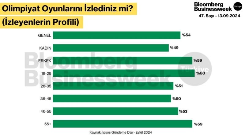 Olimpiyat Oyunları'nı İzlediniz mi? (İzleyenlerin Profili)