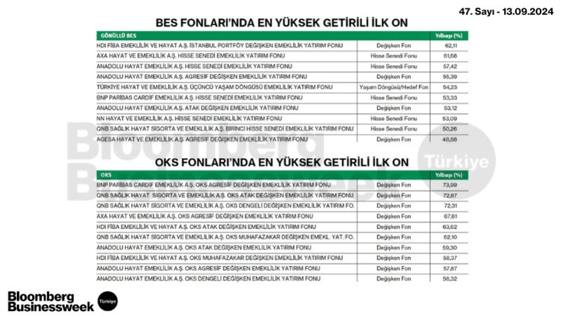 BES Fonları'nda En Yüksek Getirili İlk On, OKS Fonları'nda En Yüksek Getirili İlk On