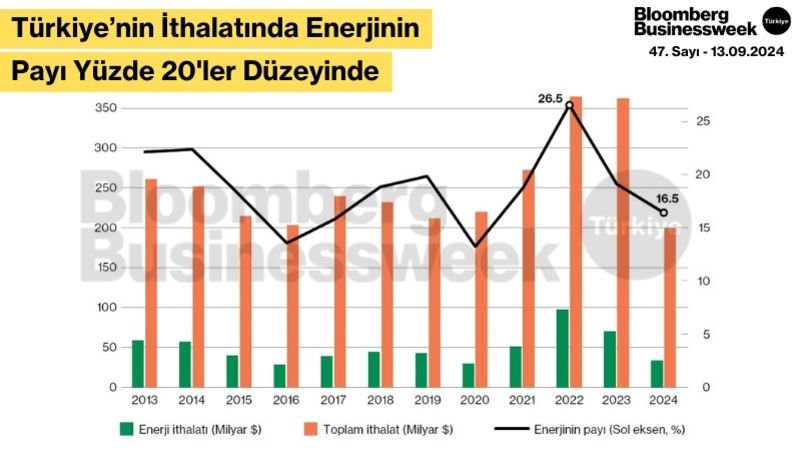 Türkiye'nin İthalatında Enerjinin Payı Yüzde 20'ler Düzeyinde