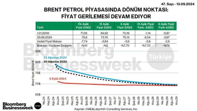 Brent Petrol Piyasasında Dönüm Noktası: Fiyat Gerilemesi Devam Ediyor