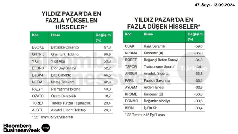 Yıldız Pazar'da En Fazla Yükselen ve Düşen Hisseler