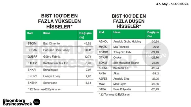 BIST 100'de En Fazla Yükselen ve Düşen Hisseler