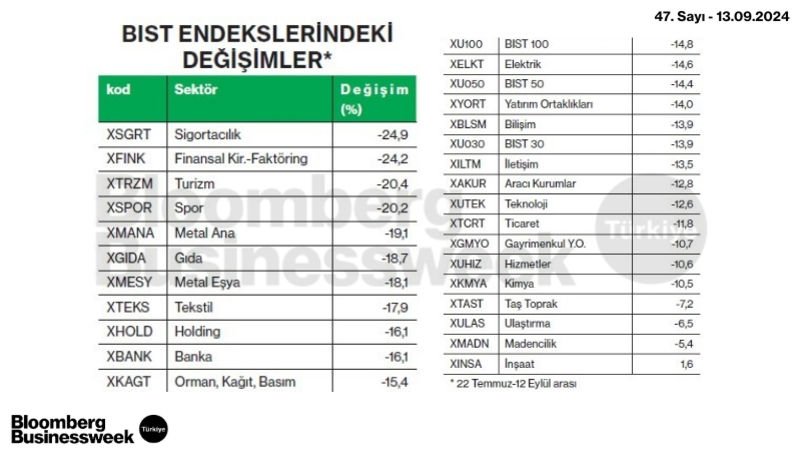 BIST Endekslerindeki Değişimler