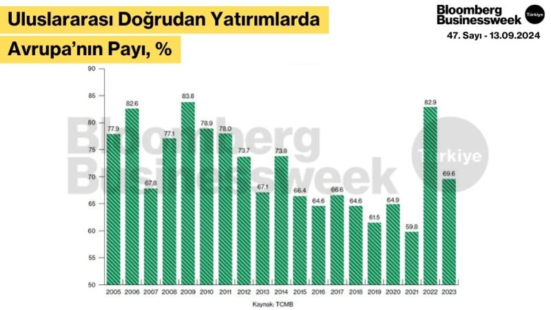 Uluslararası Doğrudan Yatırımlarda Avrupa'nın Payı, %