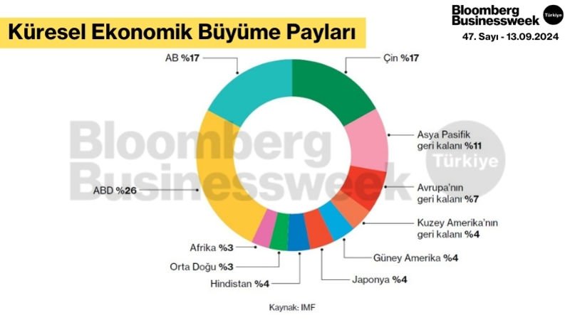 Küresel Ekonomik Büyüme Payları