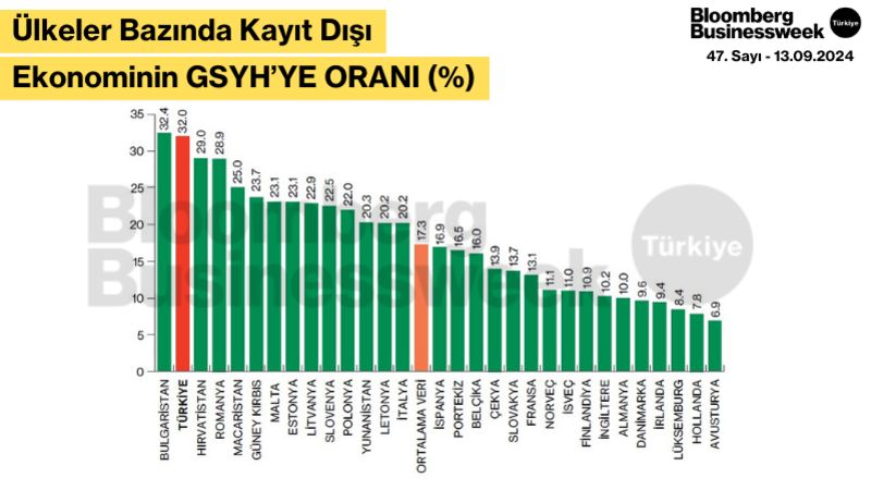 Ülkeler Bazında Kayıt Dışı Ekonominin GSYH'ye Oranı (%)