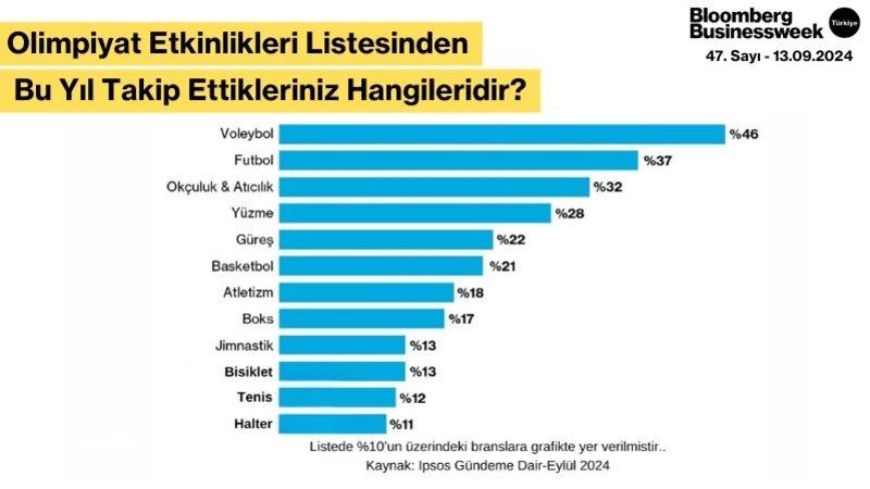Olimpiyat Etkinlikleri Listesinden Bu Yıl Takip Ettikleriniz Hangileridir?