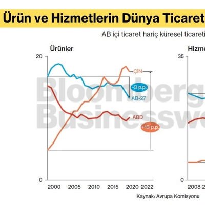Ürün ve Hizmetlerin Dünya Ticaretindeki Payı