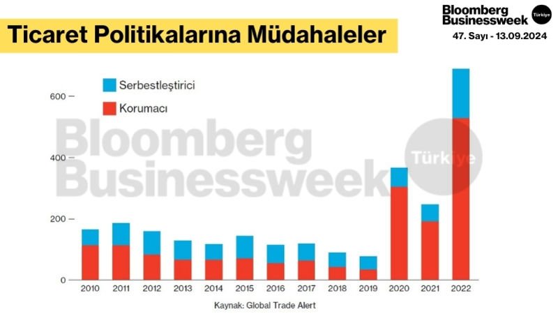 Ticaret Politikalarına Müdahaleler