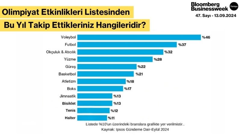 Olimpiyat Etkinlikleri Listesinden Bu Yıl Takip Ettikleriniz Hangileridir?